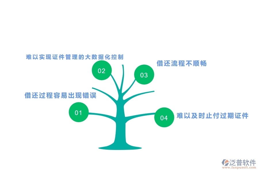 　一、幕墻工程企業(yè)在證件借還上面臨的八大痛點