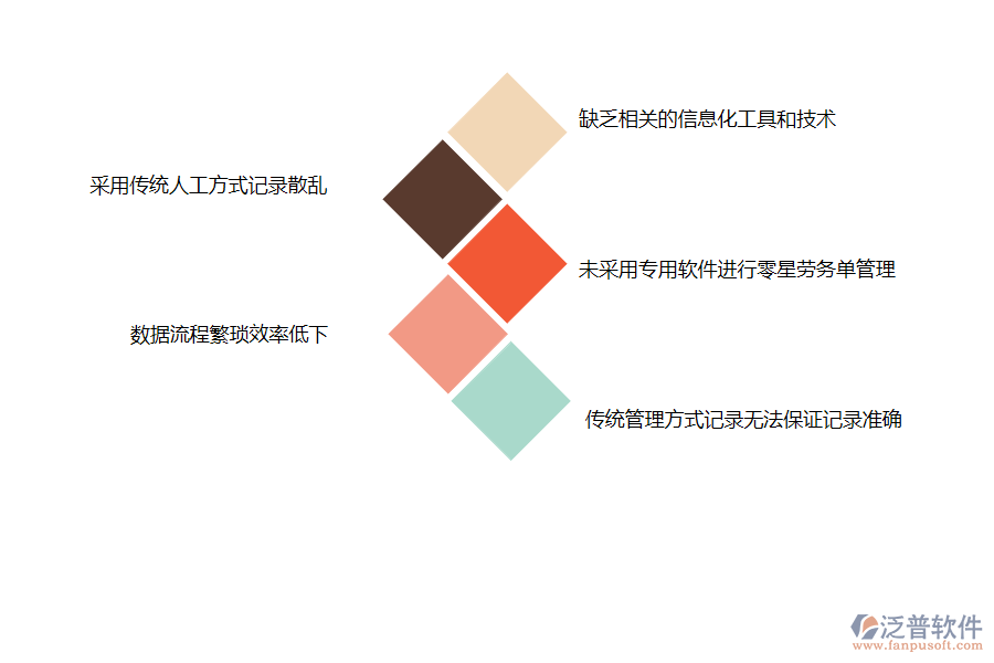 多數(shù)機電企業(yè)在零星勞務(wù)單管理中存在的問題