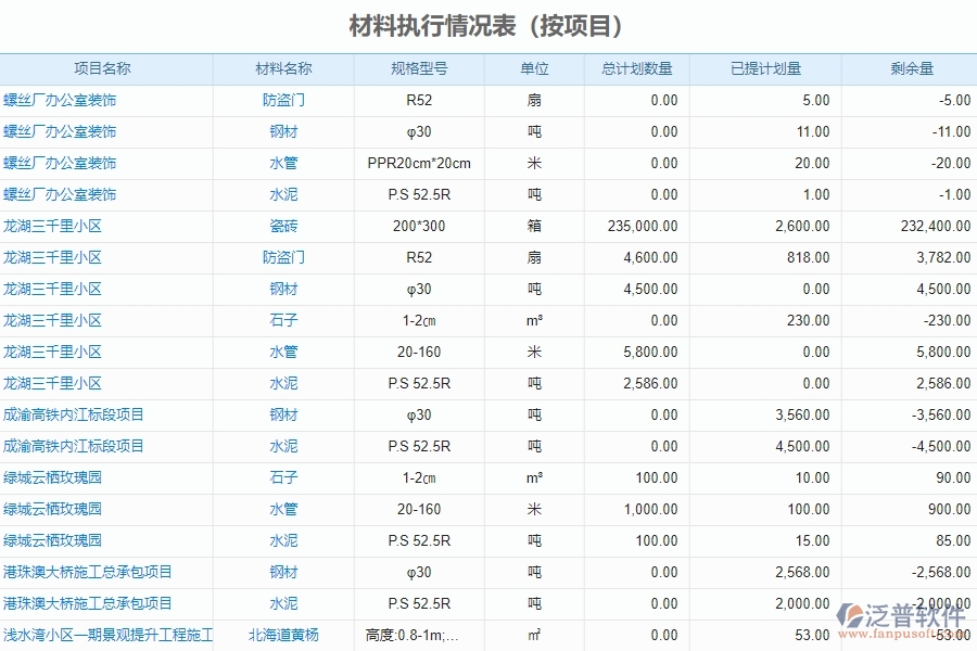 二、泛普軟件-機(jī)電工程管理系統(tǒng)如何解決企業(yè)材料執(zhí)行情況表(按項(xiàng)目)的難點(diǎn)