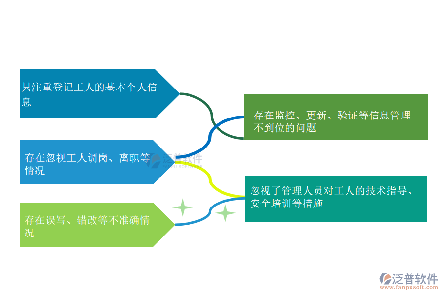 多數(shù)機電工程施工企業(yè)在勞務實名制登記管理過程中存在的問題
