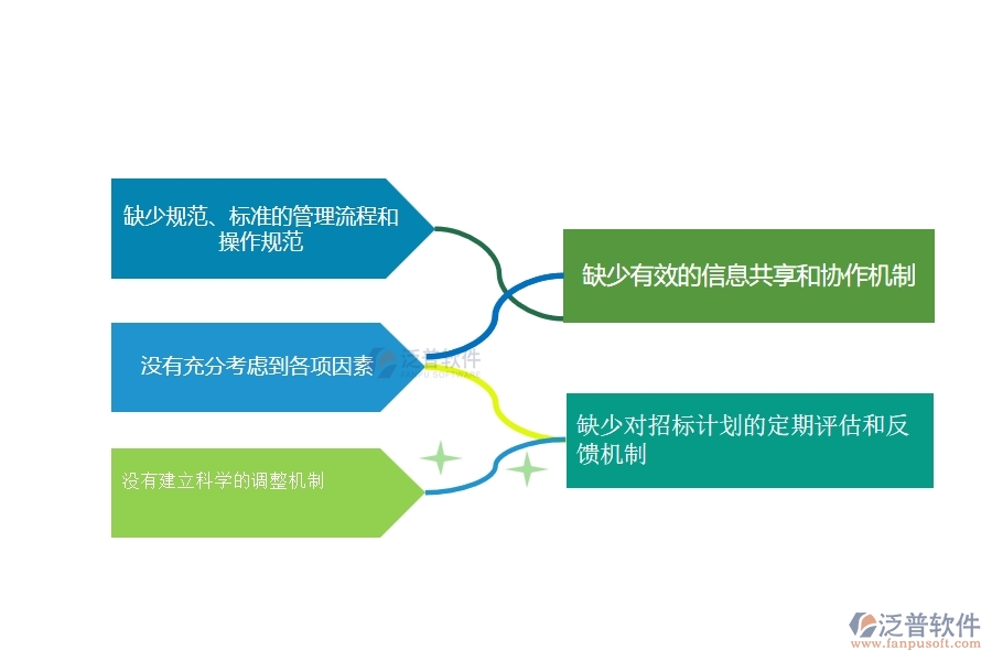 一、在公路工程企業(yè)招標(biāo)計劃管理存在的缺陷有哪些