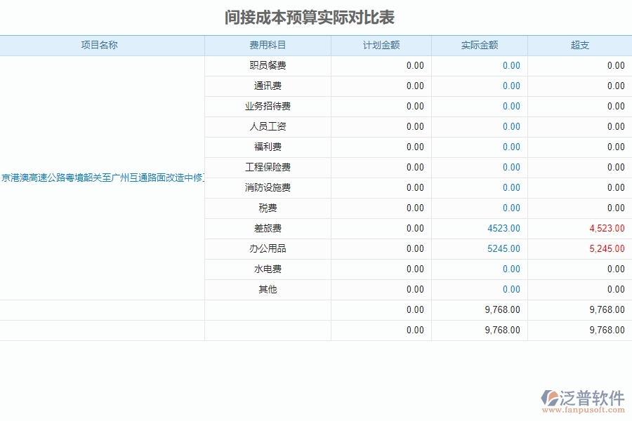 四、泛普軟件-預(yù)算管理系統(tǒng)在公路工程企業(yè)中使用的優(yōu)點