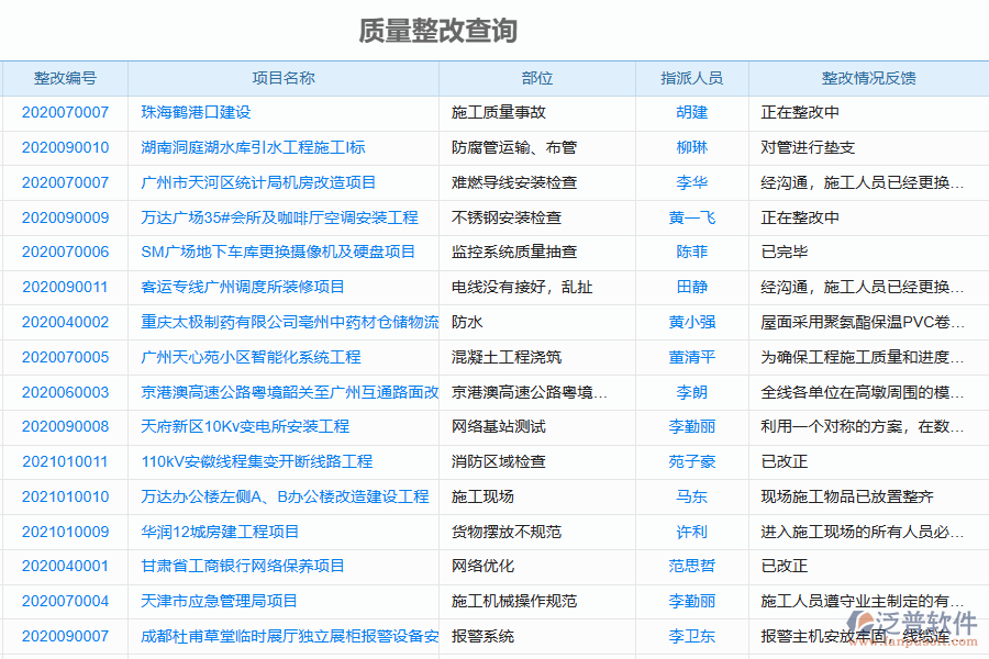 泛普軟件-園林工程企業(yè)管理系統(tǒng)中質(zhì)量整改的管控點(diǎn)及作用