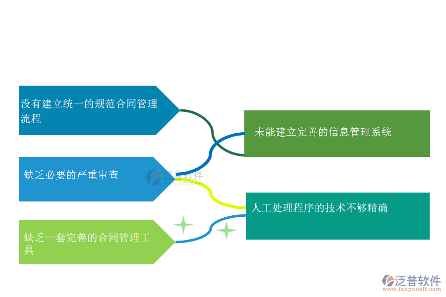 多數(shù)機(jī)電工程施工企業(yè)在分包合同管理中存在的問(wèn)題