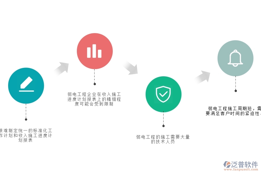一、弱電工程企業(yè)在收入施工進(jìn)度計(jì)劃報(bào)表面臨的七大痛點(diǎn)