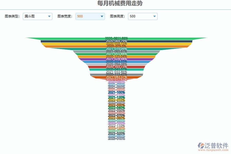 四、使用泛普軟件-弱電工程每月機械費用走勢管理系統(tǒng)的核心優(yōu)勢