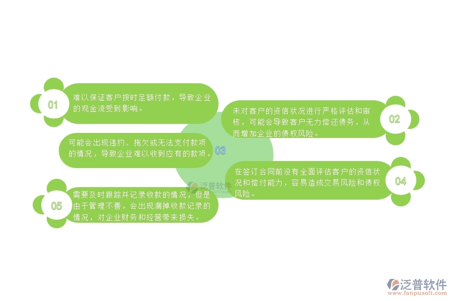 在簽訂合同前沒有全面評估客戶的資信狀況和償付能力，容易造成交易風險和債權(quán)風險。