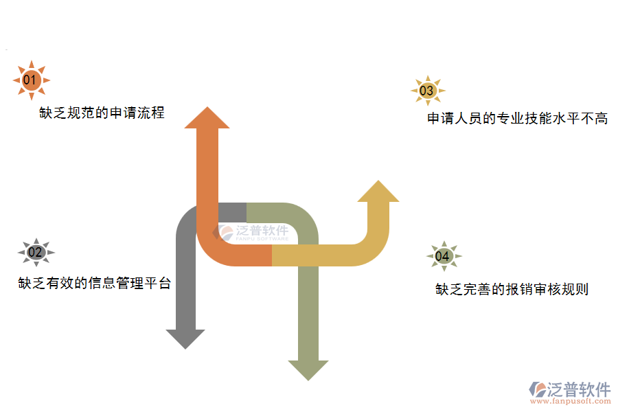 在機(jī)電工程施工企業(yè)中項(xiàng)目業(yè)務(wù)費(fèi)申請管理中常見的問題