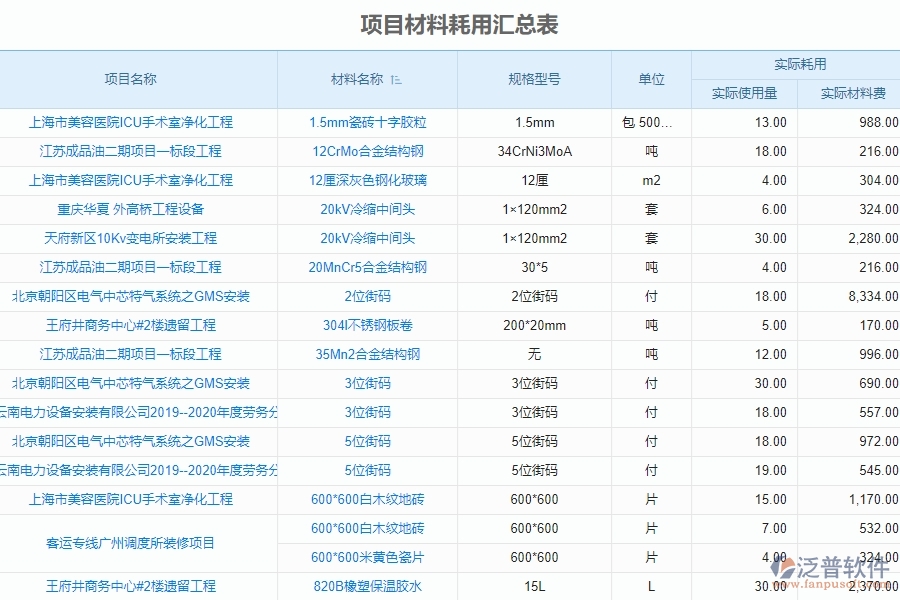 二、泛普軟件-機(jī)電工程系統(tǒng)中項目材料耗用匯總表管理為企業(yè)提供的應(yīng)用價值