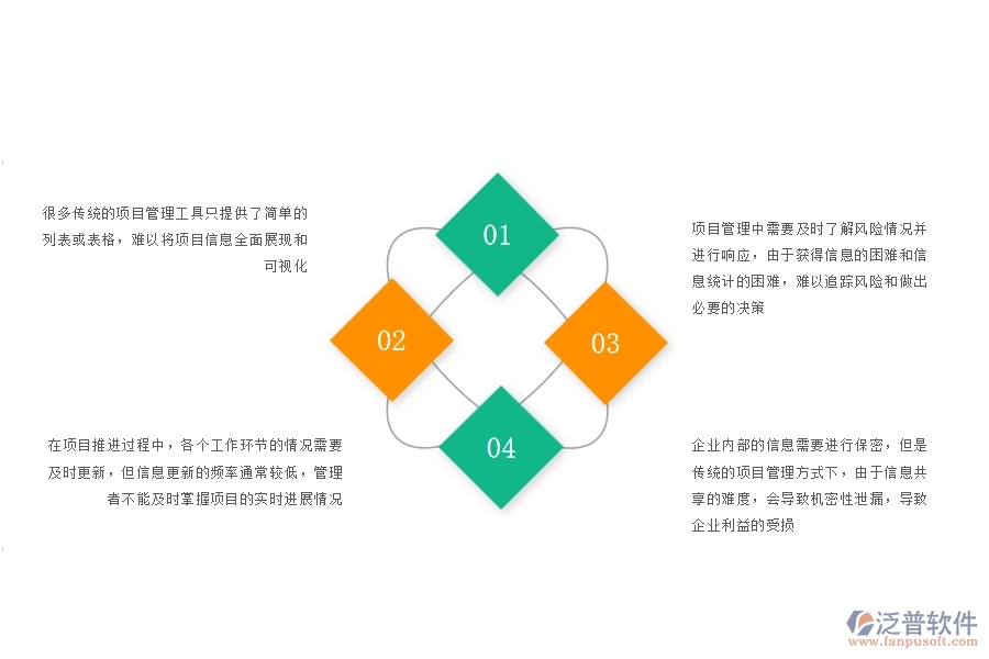 一、沒有上泛普軟件-園林工程企業(yè)系統(tǒng)前，企業(yè)在項(xiàng)目看板管理遇的問題