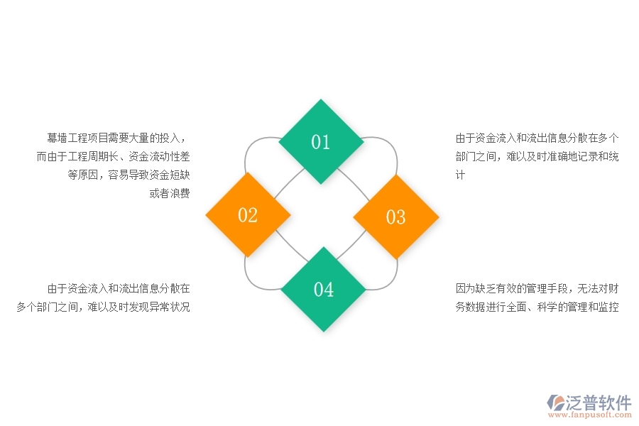 一、幕墻工程企業(yè)在資金報表過程中存在的問題有哪些