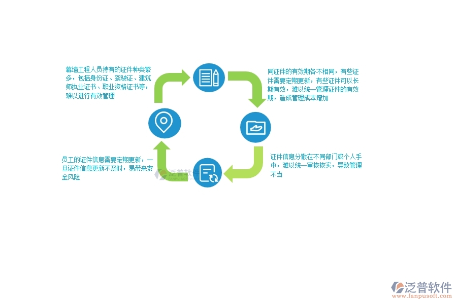 一、幕墻工程企業(yè)在人員證件上面臨的八大痛點