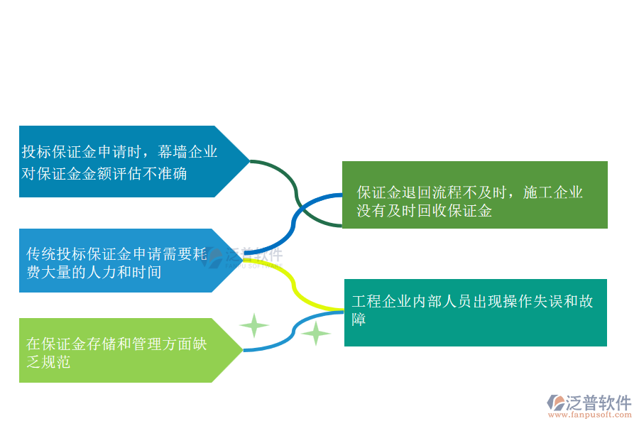 在幕墻工程施工企業(yè)中投標(biāo)保證金申請(qǐng)管理常見的問題