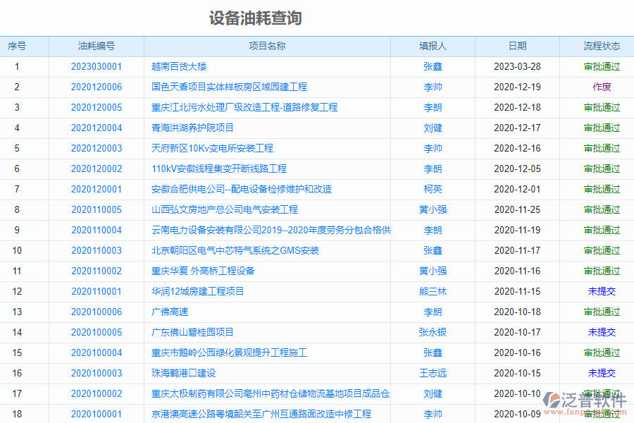 泛普軟件-市政企業(yè)項目管理系統(tǒng)如何有效管理企業(yè)中的設(shè)備油耗查詢管理