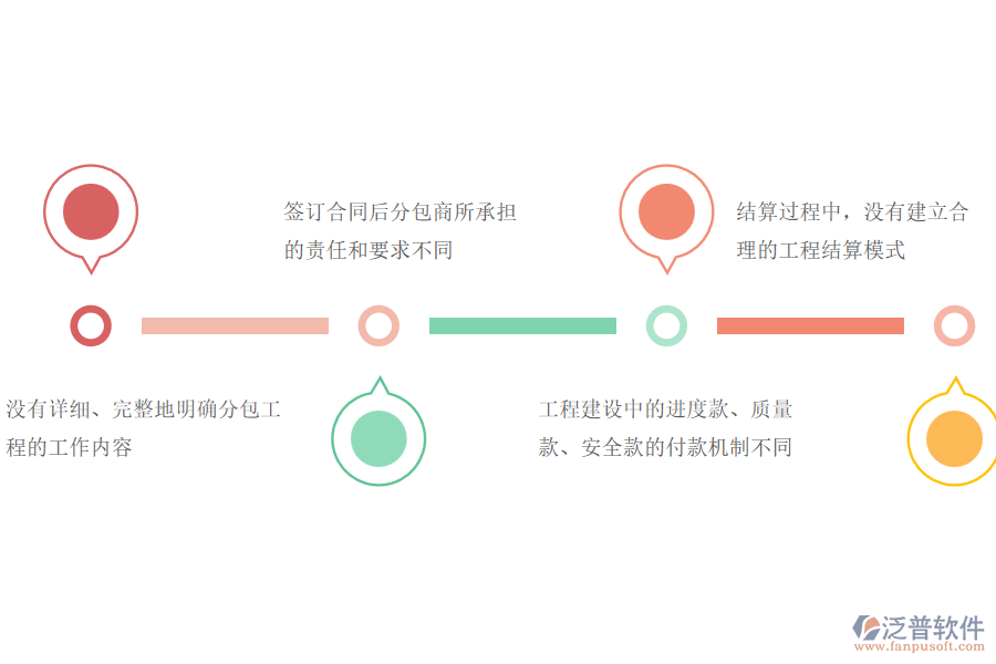 多數(shù)路橋企業(yè)在分包合同、進度款、付款、結(jié)算占比中存在的問題