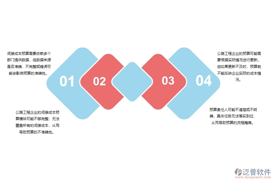 一、公路工程企業(yè)在間接成本預算列表管理方面遇到的困境