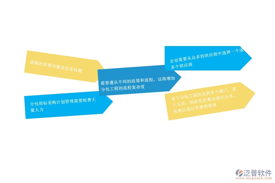 一、公路工程企業(yè)在分包招標(biāo)采購(gòu)計(jì)劃管理方面遇到的困境