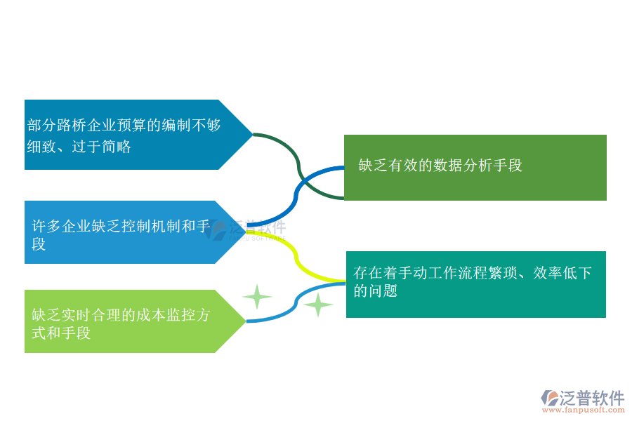 國(guó)內(nèi)80%的路橋工程企業(yè)在間接成本預(yù)算管理中存在的問題