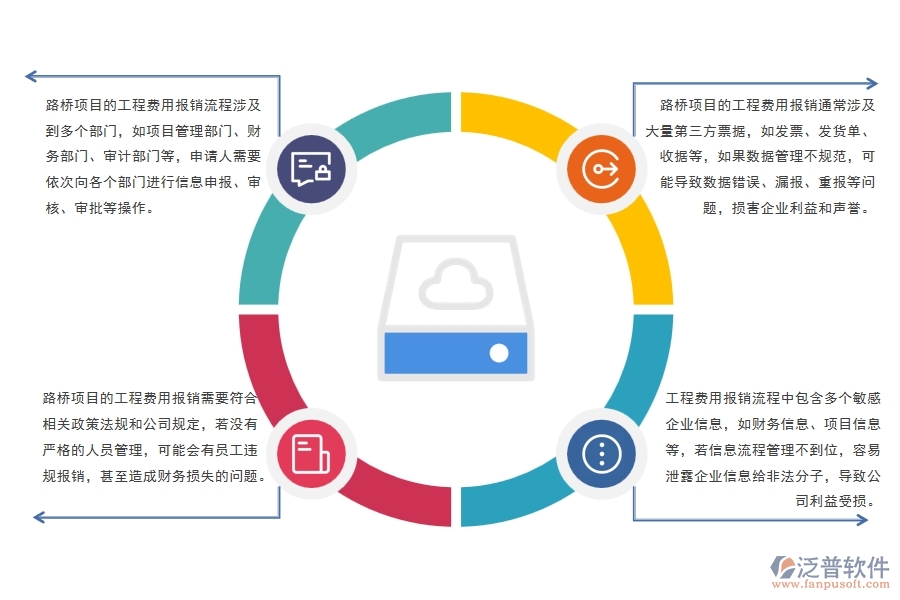路橋項(xiàng)目工程費(fèi)用報(bào)銷(xiāo)流程管理可能出現(xiàn)哪些問(wèn)題