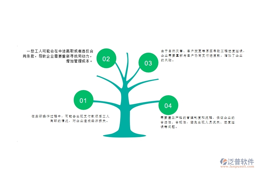 一、公路工程企業(yè)在勞務(wù)合同、進(jìn)度款、付款、結(jié)算占比上面臨的問題