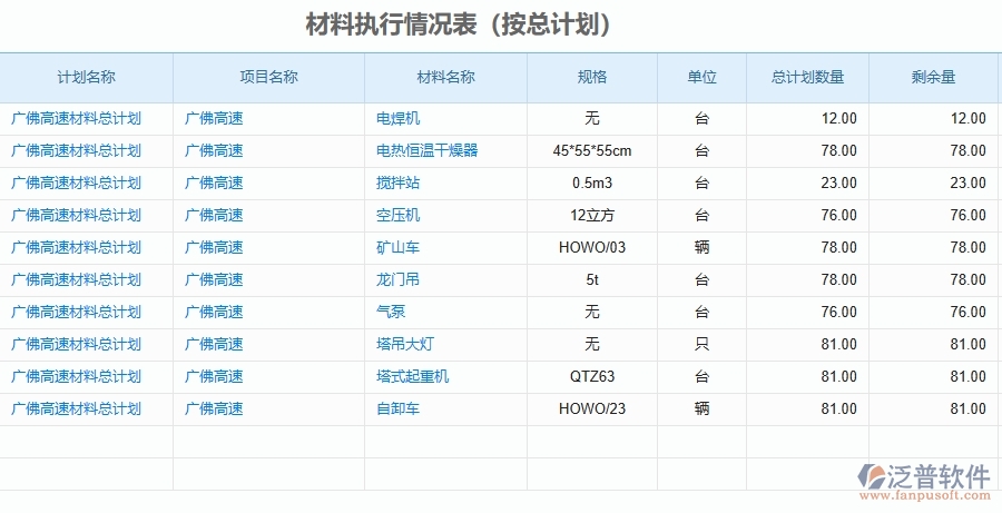 二、泛普軟件-公路工程項目管理系統(tǒng)在材料執(zhí)行情況表(按總計劃)中的作用