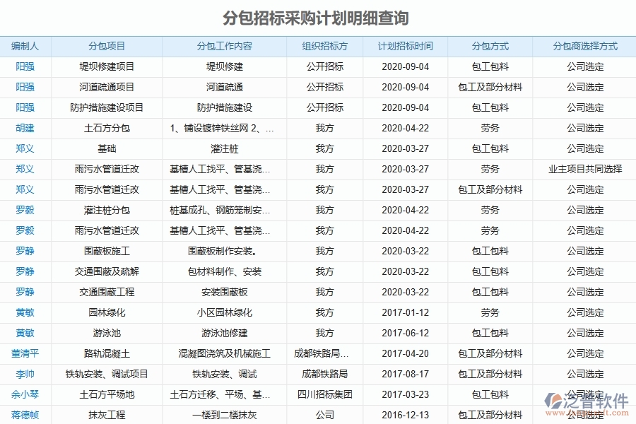 泛普軟件-幕墻工程項(xiàng)目管理系統(tǒng)在分包招標(biāo)采購計(jì)劃明細(xì)查詢中的方案