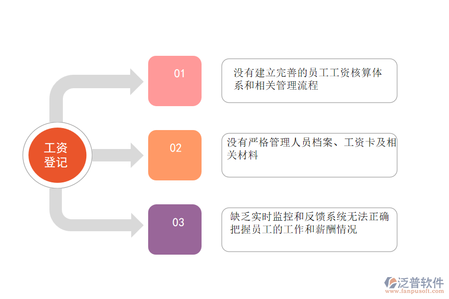 國內(nèi)80%的機(jī)電工程施工企業(yè)在項(xiàng)目工資登記管理中存在的問題