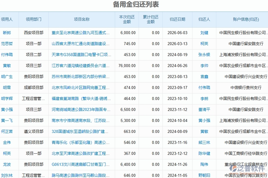 路橋工程企業(yè)項目備用金管理系統(tǒng)的框架設(shè)計思路