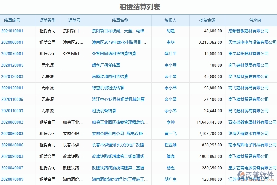 二、泛普軟件-弱電工程企業(yè)管理系統(tǒng)如何有效提升企業(yè)中的租賃結(jié)算管理