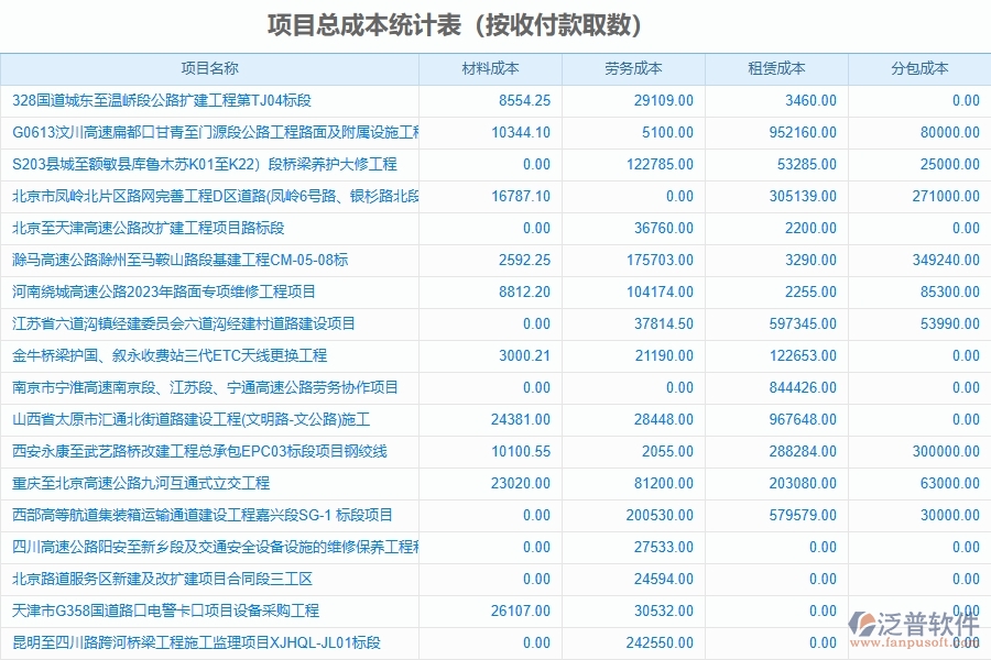 泛普軟件-路橋工程項目管理系統(tǒng)在項目總成本統(tǒng)計表中的方案