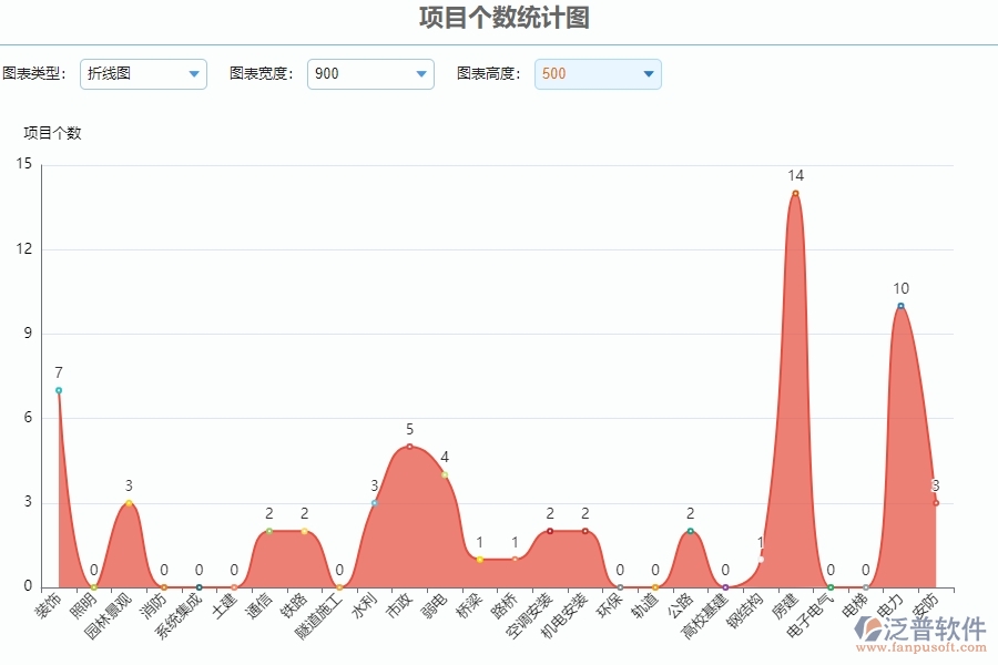 三、園林工程企業(yè)系統(tǒng)中收入泛普軟件立項(xiàng)報(bào)表管理的優(yōu)點(diǎn)