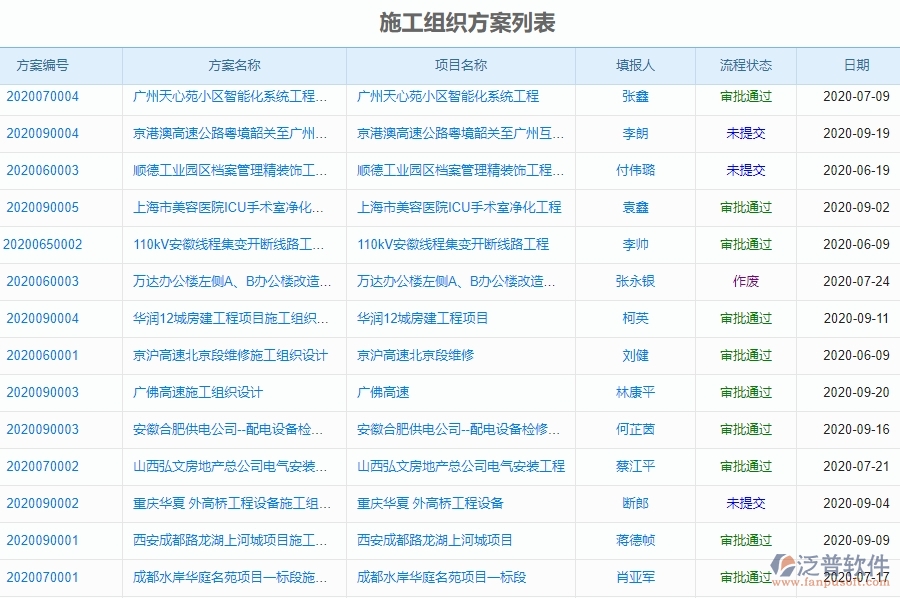 泛普軟件-園林工程企業(yè)管理系統(tǒng)如何有效提升企業(yè)中的施工組織設(shè)計方案審核管理
