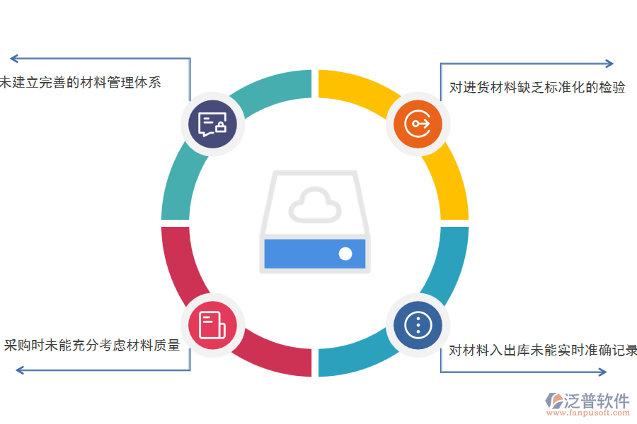 國(guó)內(nèi)80%搞弱電工程項(xiàng)目施工的公司企業(yè)在材料入庫管理中普遍存在的問題