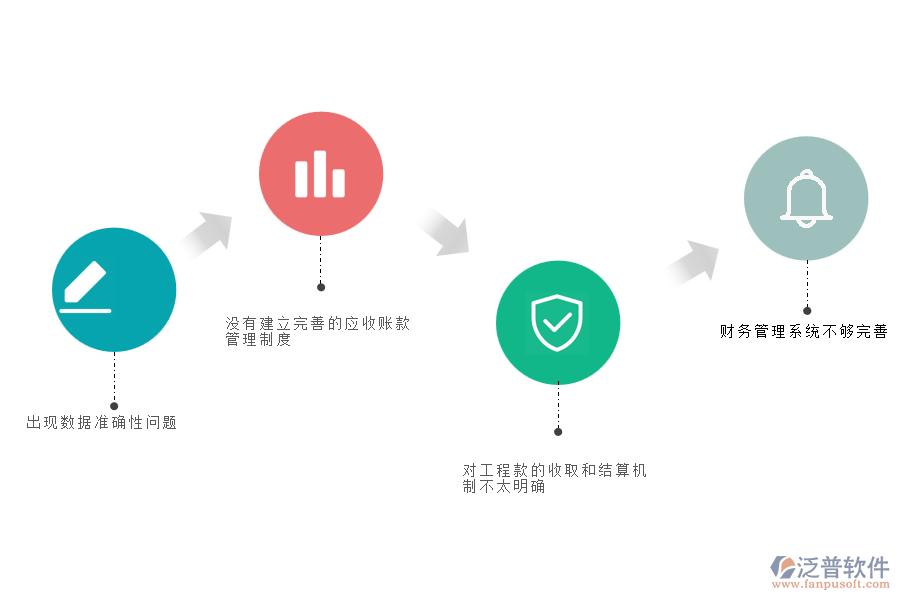 國內(nèi)80%的路橋工程企業(yè)在應(yīng)收款匯總過程中存在的問題