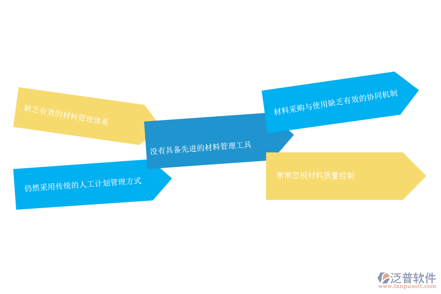 多數(shù)弱電工程施工企業(yè)在材料需用計劃管理中存在的問題