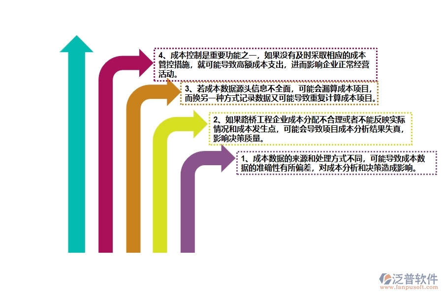 多數(shù)路橋工程企業(yè)在項目總成本統(tǒng)計表中存在的問題