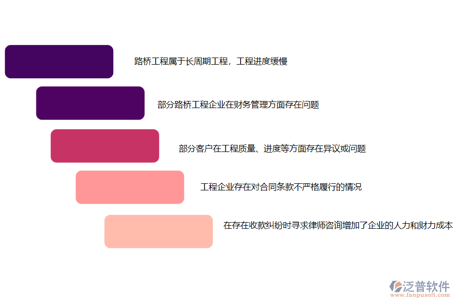 國(guó)內(nèi)80%的路橋工程企業(yè)在收款管理過程中存在的問題