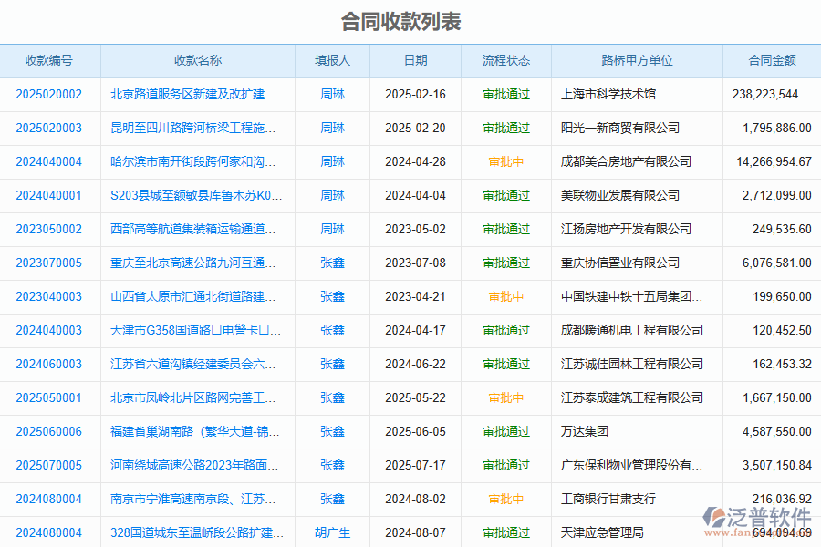 泛普軟件-路橋工程企業(yè)管理系統(tǒng)中合同收款列表的價值