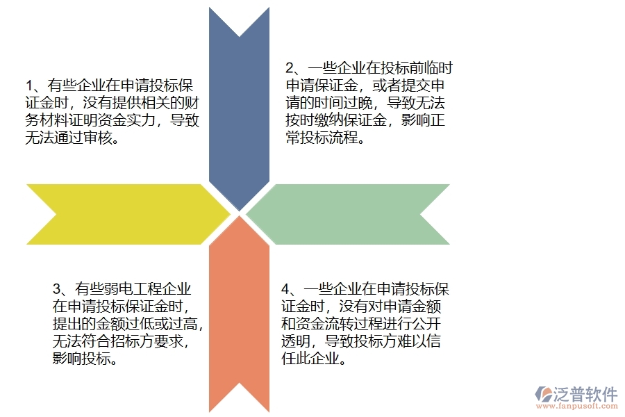 國(guó)內(nèi)80%的弱電工程企業(yè)在投標(biāo)保證金申請(qǐng)中普遍存在的問(wèn)題