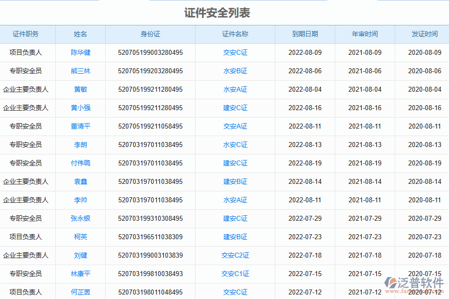 泛普軟件-路橋工程企業(yè)管理系統(tǒng)中證件安全列表的價(jià)值