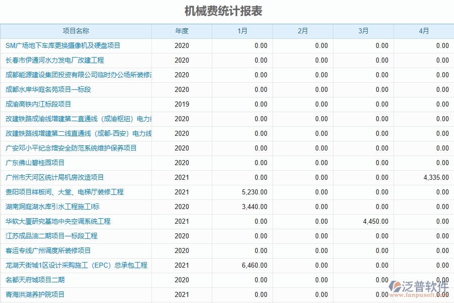 二、機(jī)械費(fèi)統(tǒng)計(jì)報(bào)表管理為弱電工程企業(yè)提供的應(yīng)用價(jià)值