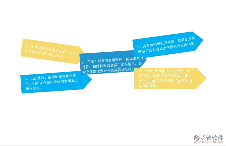 一、在弱電企業(yè)管理中租賃付款管理方面存在的問題