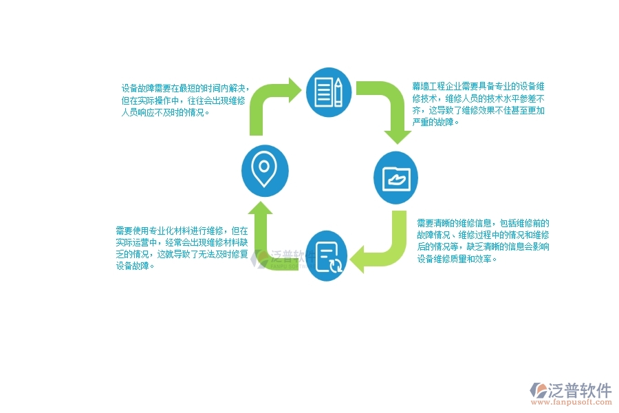 　　一、幕墻工程企業(yè)在設(shè)備維修方面臨的十大痛點  　　1、設(shè)備故障需要在最短的時間內(nèi)解決，但在實際操作中，往往會出現(xiàn)維修人員響應(yīng)不及時的情況。  　　2、幕墻工程企業(yè)需要具備專業(yè)的設(shè)備維修技術(shù)，維修人員的技術(shù)水平參差不齊，這導(dǎo)致了維修效果不佳甚至更加嚴(yán)重的故障。  　　3、需要使用專業(yè)化材料進行維修，但在實際運營中，經(jīng)常會出現(xiàn)維修材料缺乏的情況，這就導(dǎo)致了無法及時修復(fù)設(shè)備故障。  　　4、使用的設(shè)備配件需要的是專業(yè)性較強的配件，維修人員往往需要通過各種渠道尋找相應(yīng)的配件，導(dǎo)致故障修復(fù)延誤。  　　5、幕墻工程企業(yè)需要花費大量的人力、物力、財力進行設(shè)備維修，這對于企業(yè)是一項不小的負擔(dān)。  　　6、幕墻工程企業(yè)的設(shè)備維修過程存在很多變數(shù)，因此維修質(zhì)量的穩(wěn)定性存在問題。  　　7、需要清晰的維修信息，包括維修前的故障情況、維修過程中的情況和維修后的情況等，缺乏清晰的信息會影響設(shè)備維修質(zhì)量和效率。  　　8、幕墻工程企業(yè)的設(shè)備維修需要具備一定的資質(zhì)和技能，但在實際運營中，缺乏專業(yè)人人才。  　　9、設(shè)備維修服務(wù)需要貼心細致，但經(jīng)常出現(xiàn)細節(jié)缺失的情況。  　　10、設(shè)備維修過程中，會存在安全隱患，需要專業(yè)人員在不影響維修質(zhì)量的情況下保證整個過程的安全。  　　二、泛普軟件-幕墻工程項目管理系統(tǒng)在設(shè)備維修中的作用  　　1、快速響應(yīng)：泛普軟件通過預(yù)設(shè)維修計劃、智能告警等功能迅速發(fā)現(xiàn)并響應(yīng)設(shè)備故障。  　　2、技術(shù)支持：在維修過程中提供技術(shù)支持，可以幫助維修人員快速有效地解決問題。  　　3、材料管理：為維修人員提供物料清單管理功能，及時保證相關(guān)物料充足，杜絕因材料不足而延誤維修時間的情況。  　　4、配件管理：提供詳細的配件管理，包括數(shù)量、型號等信息，為設(shè)備維修提供充分保障。  　　5、維修費用控制：通過對維修過程的全面控制，可以有效控制維修費用，降低企業(yè)運營成本。  　　6、智能化維修：泛普軟件提供維修智能化管理功能，可根據(jù)故障類型、維修記錄、維修歷史等因素推薦最佳維修方案，提高維修效率和質(zhì)量。  　　7、維修信息管理：提供維修信息管理功能，記錄設(shè)備維修前后的情況，為設(shè)備維修過程的精細化管理提供支持。  　　8、資質(zhì)管理：泛普軟件有員工資質(zhì)管理功能，確保每位維修人員具備相關(guān)資質(zhì)，提高維修質(zhì)量。  　　9、服務(wù)管理：泛普軟件-幕墻工程項目管理系統(tǒng)提供服務(wù)管理功能，確保設(shè)備維修過程中的服務(wù)質(zhì)量，提高客戶滿意度。  　　10、安全管理：嚴(yán)格監(jiān)控維修過程中的安全規(guī)范，避免因操作不當(dāng)而造成的安全事故。  　　三、幕墻工程企業(yè)系統(tǒng)中使用泛普軟件設(shè)備維修管理的好處  　　1、迅速發(fā)現(xiàn)并響應(yīng)設(shè)備故障，簡化維修流程，提高維修效率。  　　2、過對維修過程的全面控制，可以有效控制維修費用，降低企業(yè)運營成本。  　　3、記錄維修人員的姓名、工作時間、工作內(nèi)容等信息，確保責(zé)任明確，便于事后追責(zé)。  　　4、提供技術(shù)支持、智能化維修等功能，可以幫助維修人員快速有效地解決問題，提高維修質(zhì)量。  　　5、為維修人員提供物料清單管理功能，及時保證相關(guān)物料充足，杜絕因材料不足而延誤維修時間的情況。  　　6、泛普軟件提供詳細的維修記錄和維修歷史信息，便于追蹤設(shè)備的維修情況和維修歷史，為設(shè)備的后續(xù)維修提供依據(jù)。  　　7、泛普軟件設(shè)備維修管理系統(tǒng)提供服務(wù)管理功能，嚴(yán)格監(jiān)控維修過程中的服務(wù)質(zhì)量，提高客戶滿意度。