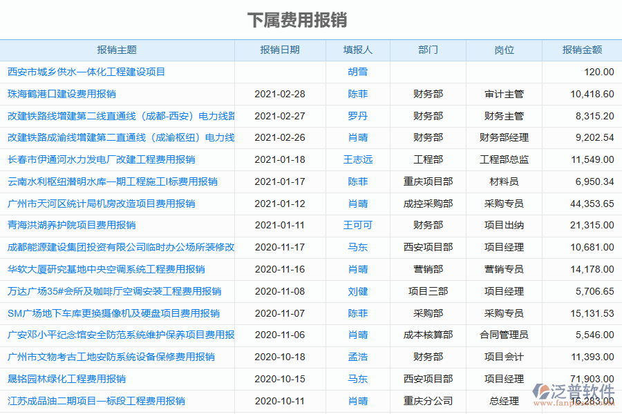 泛普軟件-園林工程企業(yè)管理系統(tǒng)如何有效提升企業(yè)中的下屬費(fèi)用報(bào)銷管理