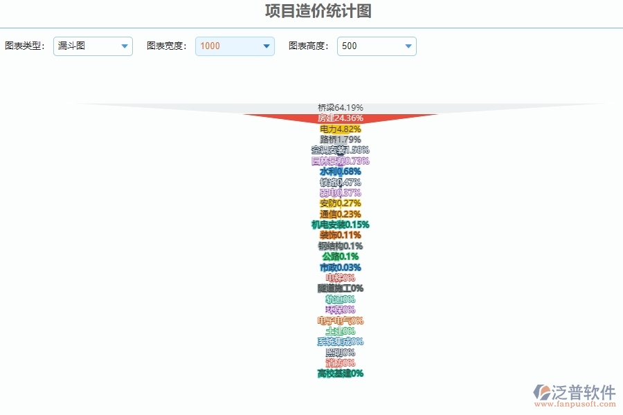 　二、園林工程企業(yè)上了泛普軟件系統(tǒng)后，給項目造價統(tǒng)計圖管理帶來的好處
