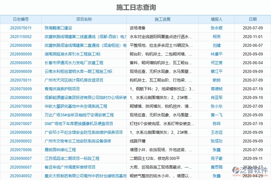 二、泛普軟件-弱電工程項(xiàng)目管理系統(tǒng)在施工日志查詢中的作用
