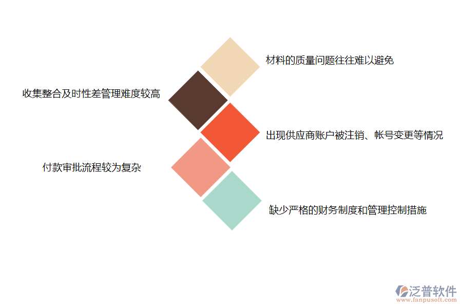 在機(jī)電工程施工企業(yè)管理中材料付款管理存在的缺陷有哪些