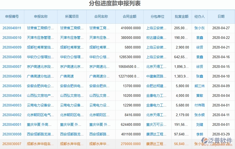 泛普軟件-市政工程項目管理系統(tǒng)在進度款申報(分包)中的價值