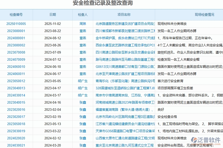 泛普軟件-路橋工程項目管理系統(tǒng)在安全檢查記錄及整改查詢中的價值