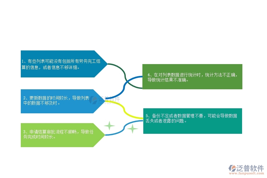 一、公路工程企業(yè)中勞務(wù)完工結(jié)算列表管理常見的問題